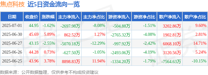 股票行情快报：焦点科技（002315）7月1日主力资金净卖出2697.98万元