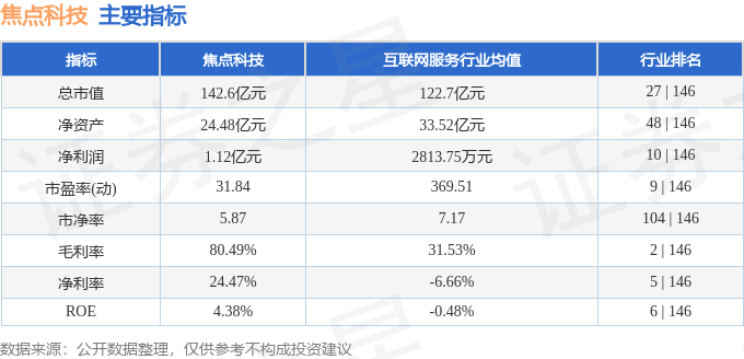 股票行情快报：焦点科技（002315）7月1日主力资金净卖出2697.98万元