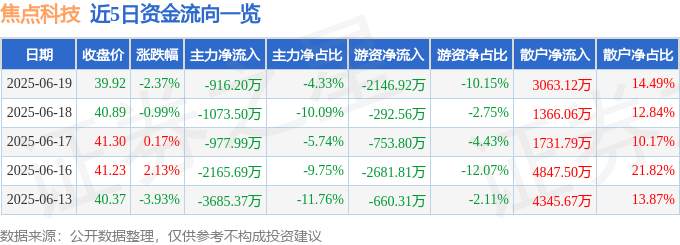 股票行情快报：焦点科技（002315）6月19日主力资金净卖出916.20万元
