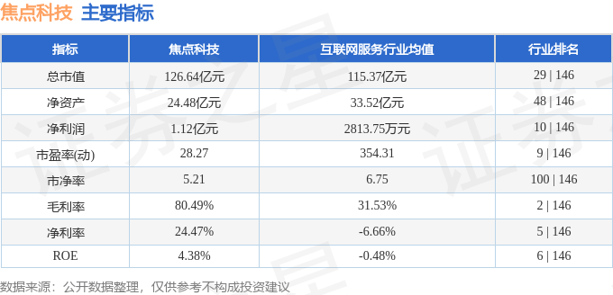 股票行情快报：焦点科技（002315）6月19日主力资金净卖出916.20万元