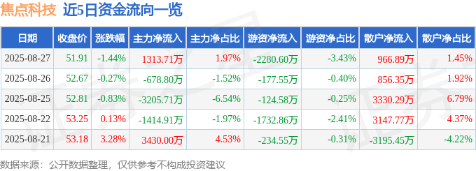 股票行情快报：焦点科技（002315）8月27日主力资金净买入1313.71万元