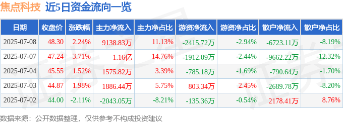 股票行情快报：焦点科技（002315）7月8日主力资金净买入9138.83万元