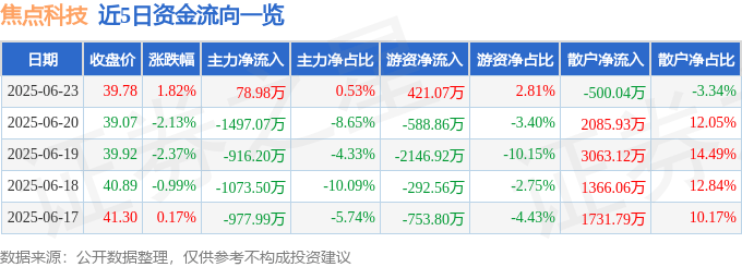 股票行情快报：焦点科技（002315）6月23日主力资金净买入78.98万元