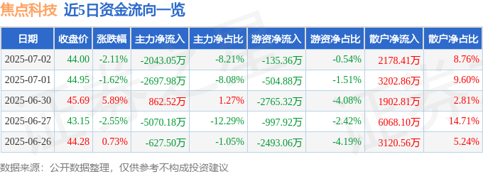股票行情快报：焦点科技（002315）7月2日主力资金净卖出2043.05万元