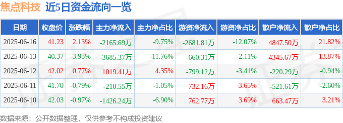 股票行情快报：焦点科技（002315）6月16日主力资金净卖出2165.69万元
