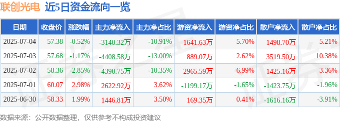 股票行情快报：联创光电（600363）7月4日主力资金净卖出3140.32万元