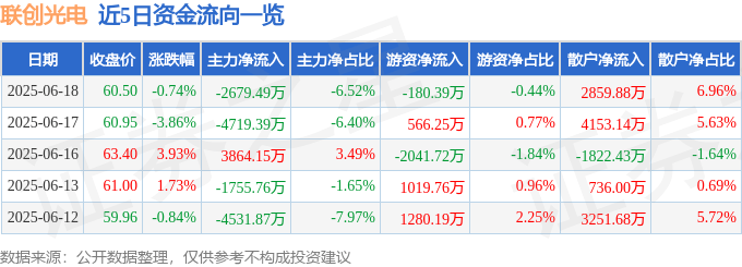 股票行情快报：联创光电（600363）6月18日主力资金净卖出2679.49万元