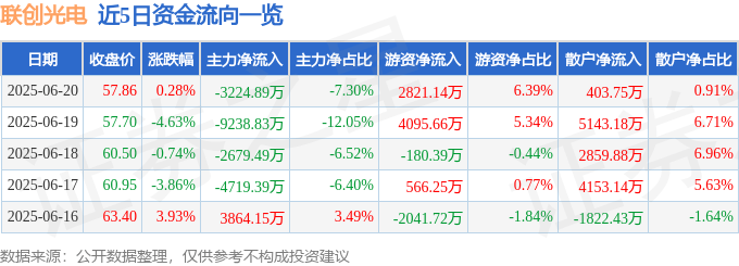 股票行情快报：联创光电（600363）6月20日主力资金净卖出3224.89万元