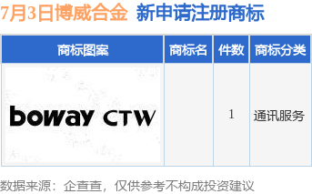 博威合金新提交1件商标注册申请
