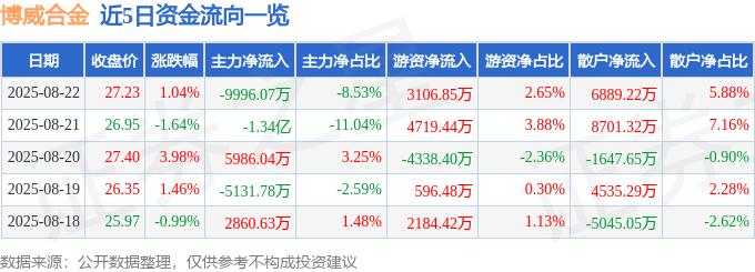 股票行情快报：博威合金（601137）8月22日主力资金净卖出9996.07万元