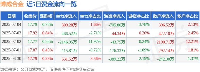 股票行情快报：博威合金（601137）7月4日主力资金净买入309.28万元
