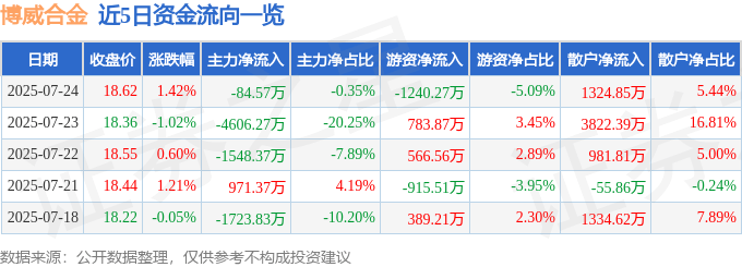 股票行情快报：博威合金（601137）7月24日主力资金净卖出84.57万元