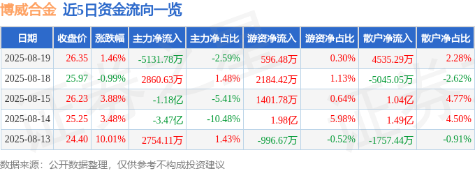股票行情快报：博威合金（601137）8月19日主力资金净卖出5131.78万元