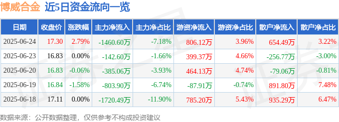 股票行情快报：博威合金（601137）6月24日主力资金净卖出1460.60万元