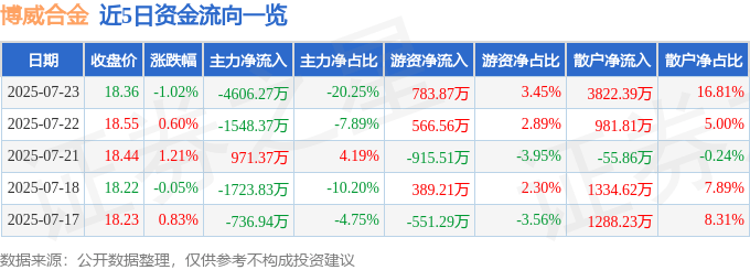 股票行情快报：博威合金（601137）7月23日主力资金净卖出4606.27万元