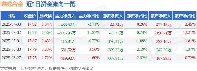 股票行情快报：博威合金（601137）7月3日主力资金净卖出466.52万元