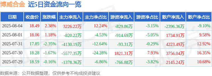股票行情快报：博威合金（601137）8月4日主力资金净买入3226.22万元