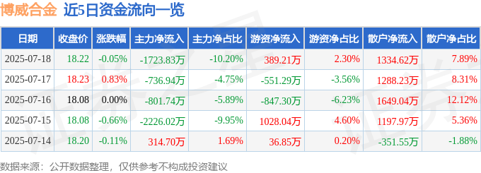 股票行情快报：博威合金（601137）7月18日主力资金净卖出1723.83万元