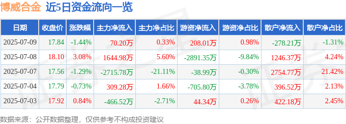 股票行情快报：博威合金（601137）7月9日主力资金净买入70.20万元