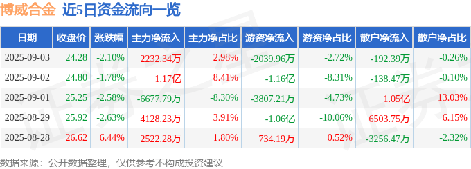 股票行情快报：博威合金（601137）9月3日主力资金净买入2232.34万元