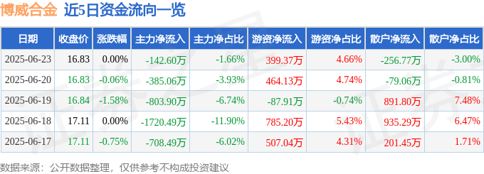 股票行情快报：博威合金（601137）6月23日主力资金净卖出142.60万元