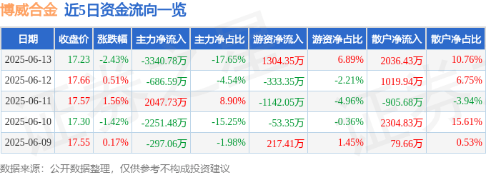 股票行情快报：博威合金（601137）6月13日主力资金净卖出3340.78万元