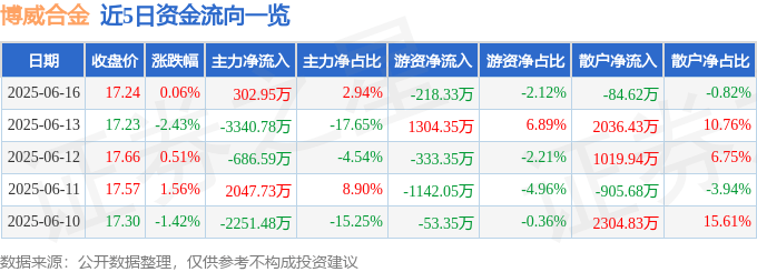 股票行情快报：博威合金（601137）6月16日主力资金净买入302.95万元