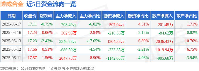 股票行情快报：博威合金（601137）6月17日主力资金净卖出708.49万元