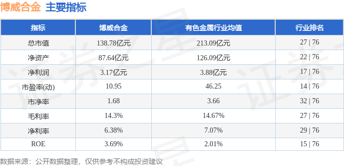 股票行情快报：博威合金（601137）6月17日主力资金净卖出708.49万元