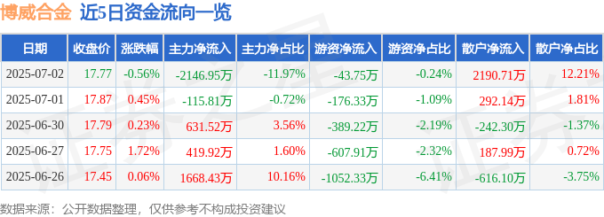 股票行情快报：博威合金（601137）7月2日主力资金净卖出2146.95万元