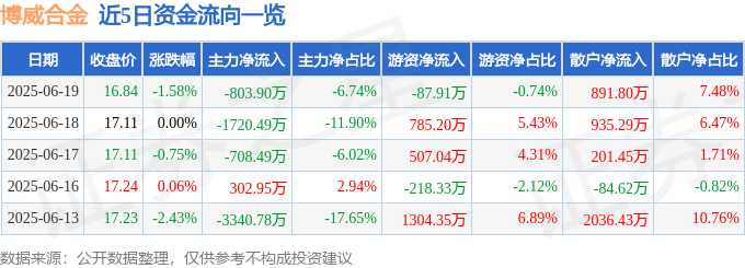 股票行情快报：博威合金（601137）6月19日主力资金净卖出803.90万元