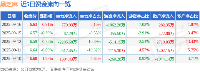 股票行情快报：黑芝麻（000716）9月16日主力资金净买入779.93万元