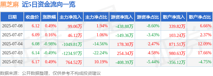 股票行情快报：黑芝麻（000716）7月8日主力资金净买入99.06万元