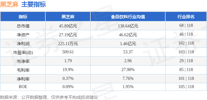 股票行情快报：黑芝麻（000716）7月7日主力资金净买入46.12万元