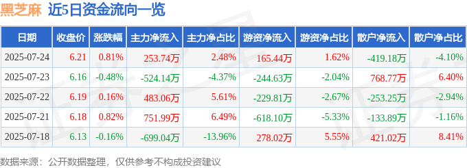 股票行情快报：黑芝麻（000716）7月24日主力资金净买入253.74万元
