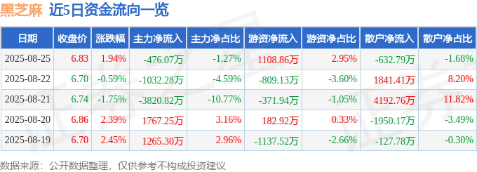 股票行情快报：黑芝麻（000716）8月25日主力资金净卖出476.07万元