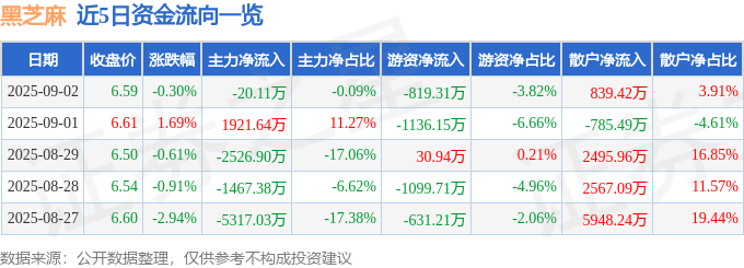 股票行情快报：黑芝麻（000716）9月2日主力资金净卖出20.11万元
