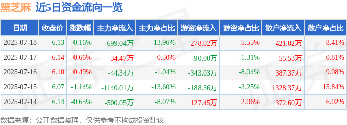 股票行情快报：黑芝麻（000716）7月18日主力资金净卖出699.04万元