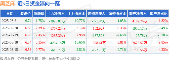 股票行情快报：黑芝麻（000716）8月21日主力资金净卖出3820.82万元