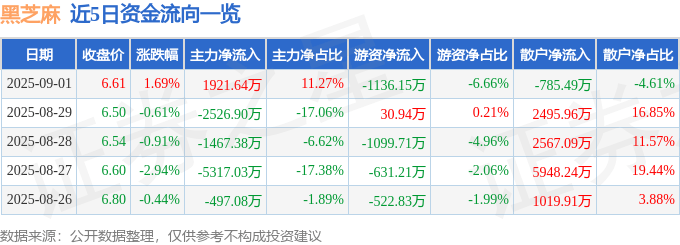 股票行情快报：黑芝麻（000716）9月1日主力资金净买入1921.64万元