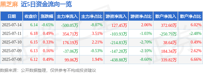 股票行情快报：黑芝麻（000716）7月14日主力资金净卖出500.05万元