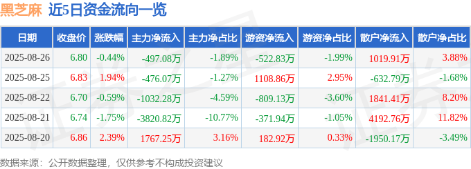 股票行情快报：黑芝麻（000716）8月26日主力资金净卖出497.08万元
