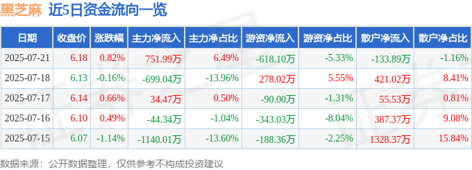 股票行情快报：黑芝麻（000716）7月21日主力资金净买入751.99万元
