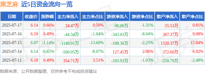 股票行情快报：黑芝麻（000716）7月17日主力资金净买入34.47万元
