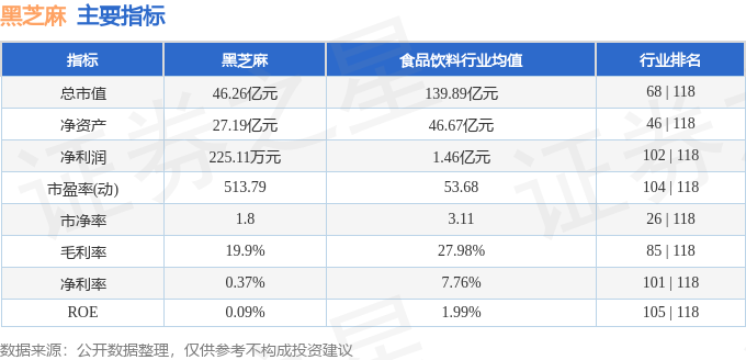 股票行情快报：黑芝麻（000716）7月17日主力资金净买入34.47万元