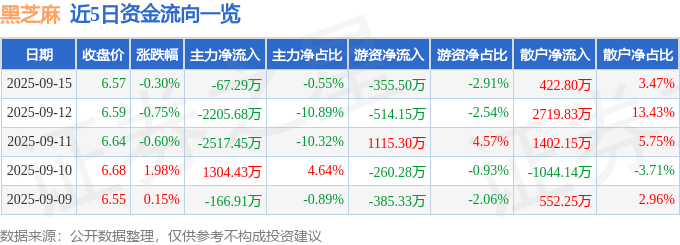 股票行情快报：黑芝麻（000716）9月15日主力资金净卖出67.29万元
