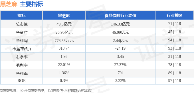 股票行情快报：黑芝麻（000716）9月15日主力资金净卖出67.29万元