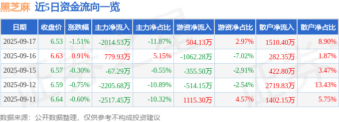 股票行情快报：黑芝麻（000716）9月17日主力资金净卖出2014.53万元