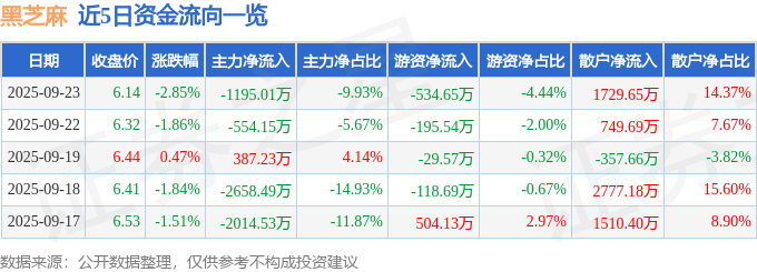 股票行情快报：黑芝麻（000716）9月23日主力资金净卖出1195.01万元