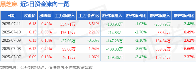 股票行情快报：黑芝麻（000716）7月11日主力资金净买入354.71万元